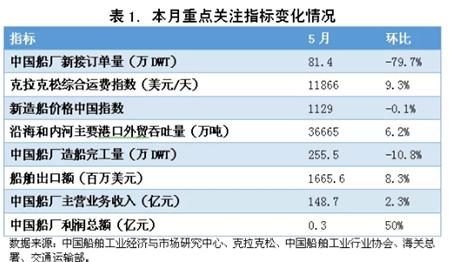 5月中國造船業景氣及價格指數運行報告